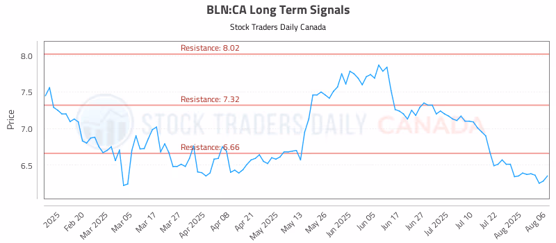 Stock Chart for BLN:CA