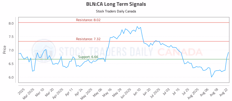 Stock Chart for BLN:CA