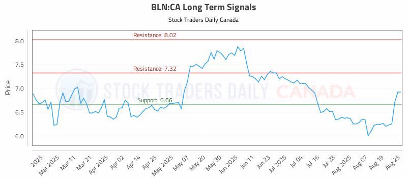 Stock Chart for BLN:CA