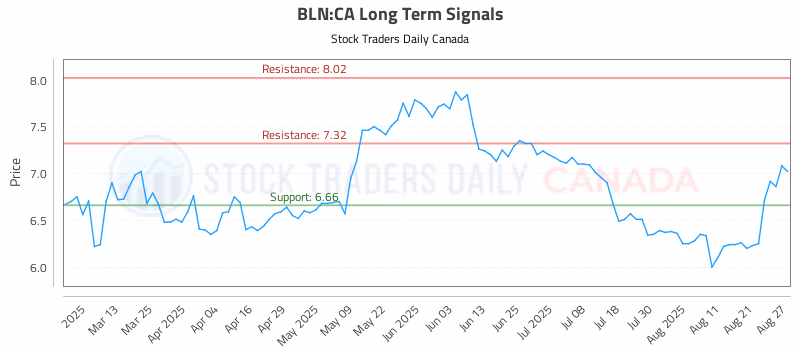 Stock Chart for BLN:CA