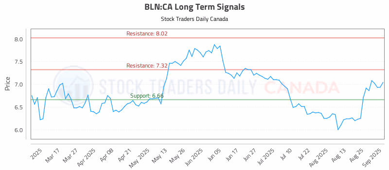 Stock Chart for BLN:CA