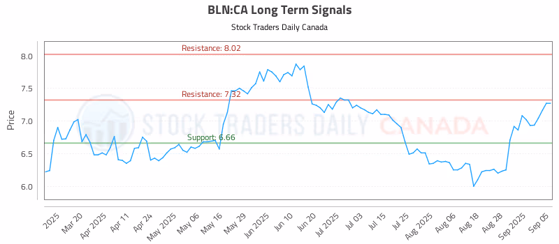 Stock Chart for BLN:CA