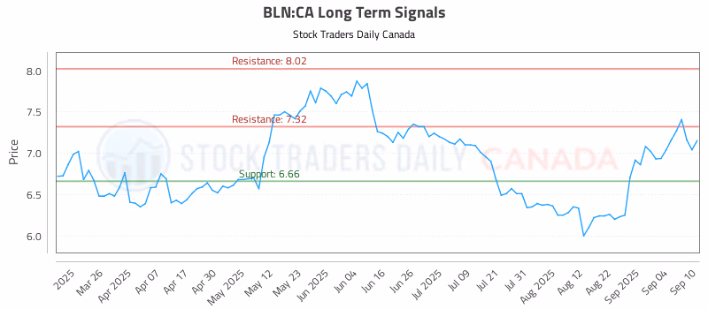 Stock Chart for BLN:CA