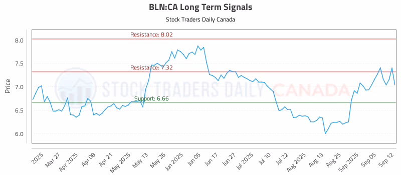Stock Chart for BLN:CA