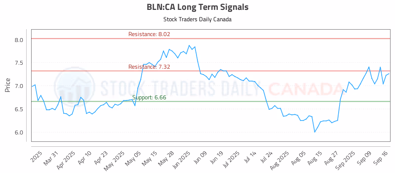 Stock Chart for BLN:CA