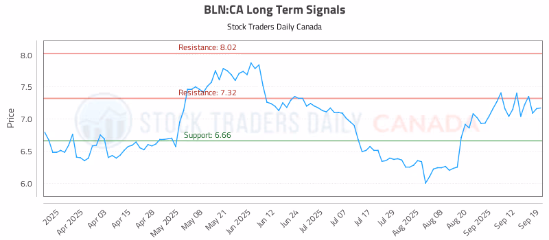 Stock Chart for BLN:CA