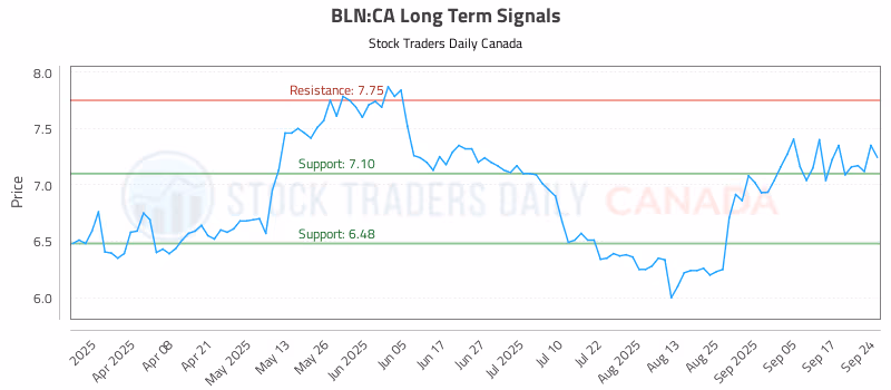Stock Chart for BLN:CA