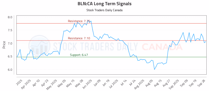 Stock Chart for BLN:CA