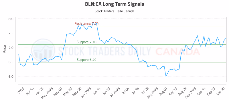 Stock Chart for BLN:CA