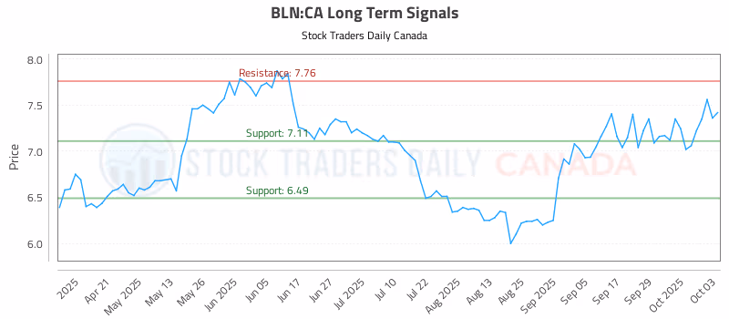 Stock Chart for BLN:CA