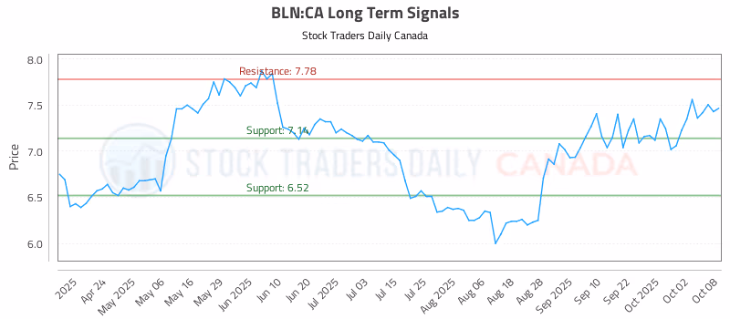 Stock Chart for BLN:CA