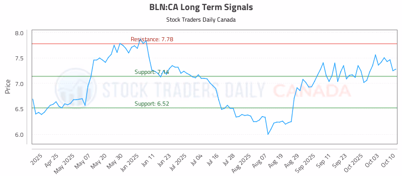 Stock Chart for BLN:CA
