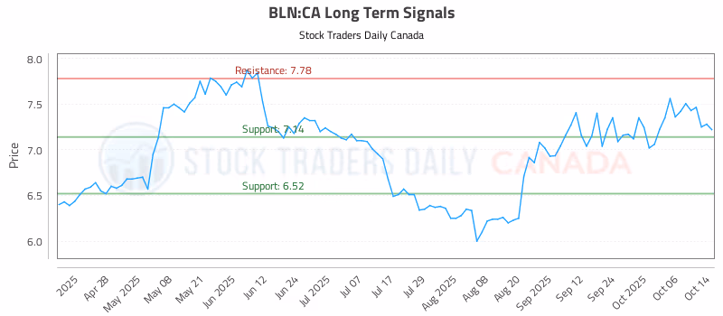 Stock Chart for BLN:CA