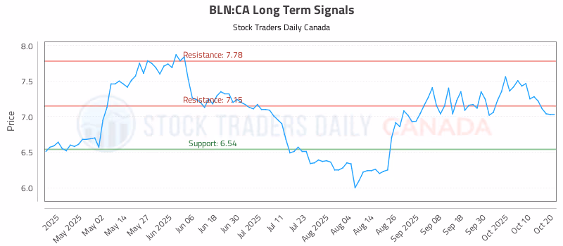 Stock Chart for BLN:CA