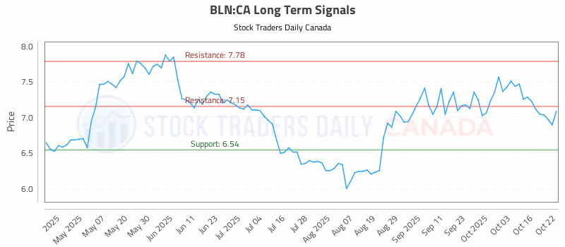 Stock Chart for BLN:CA