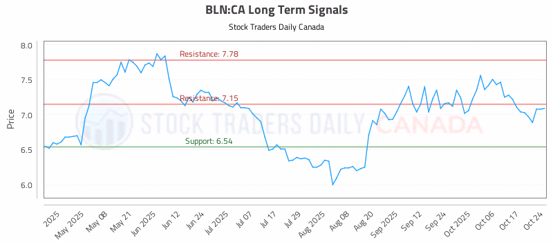 Stock Chart for BLN:CA