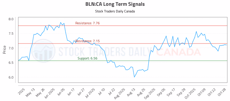 Stock Chart for BLN:CA