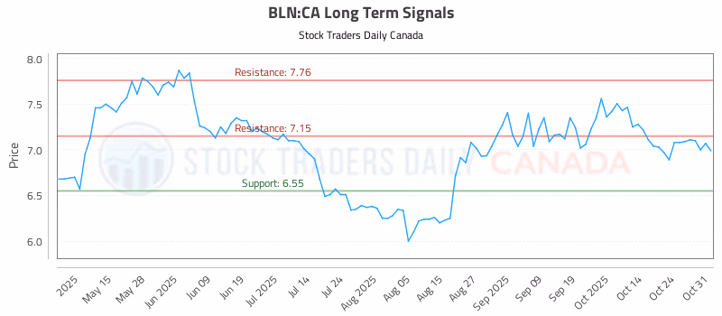 Stock Chart for BLN:CA