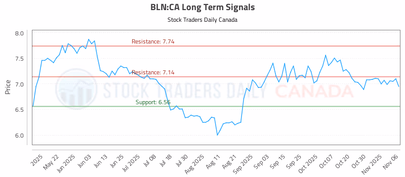 Stock Chart for BLN:CA