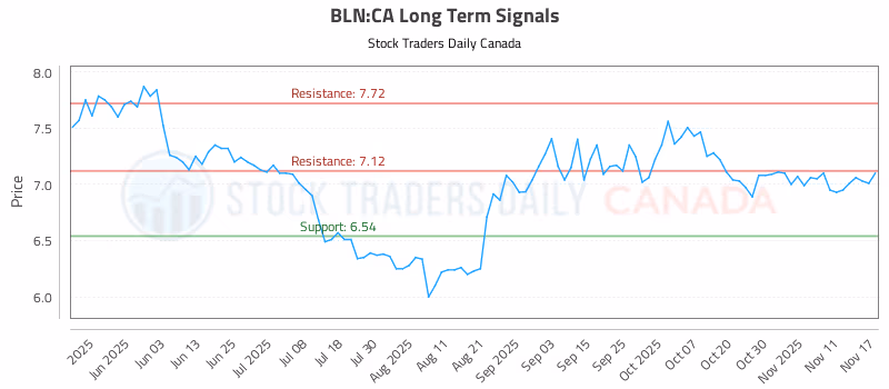 Stock Chart for BLN:CA