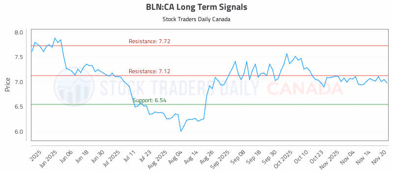 Stock Chart for BLN:CA