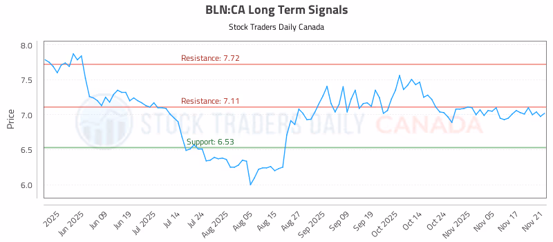 Stock Chart for BLN:CA