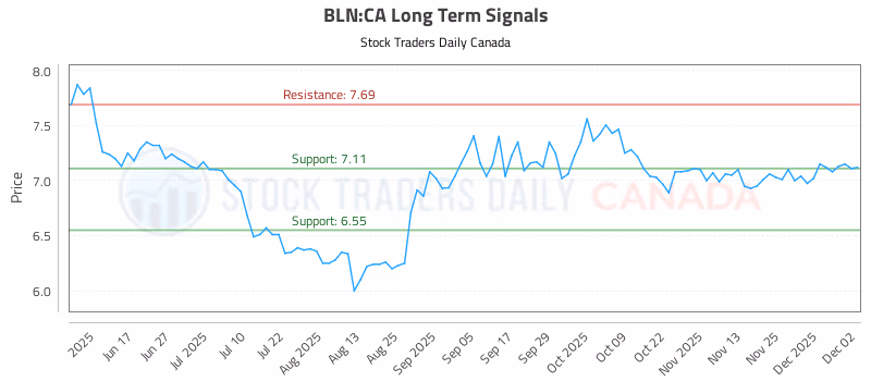 Stock Chart for BLN:CA