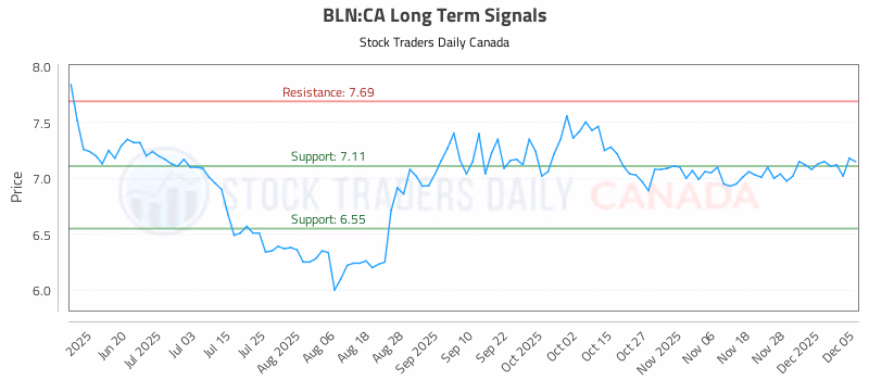 Stock Chart for BLN:CA