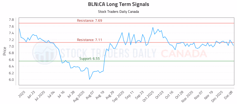 Stock Chart for BLN:CA
