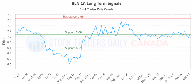 Stock Chart for BLN:CA