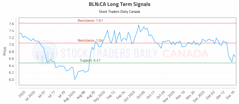 Stock Chart for BLN:CA