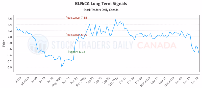 Stock Chart for BLN:CA