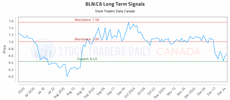 Stock Chart for BLN:CA