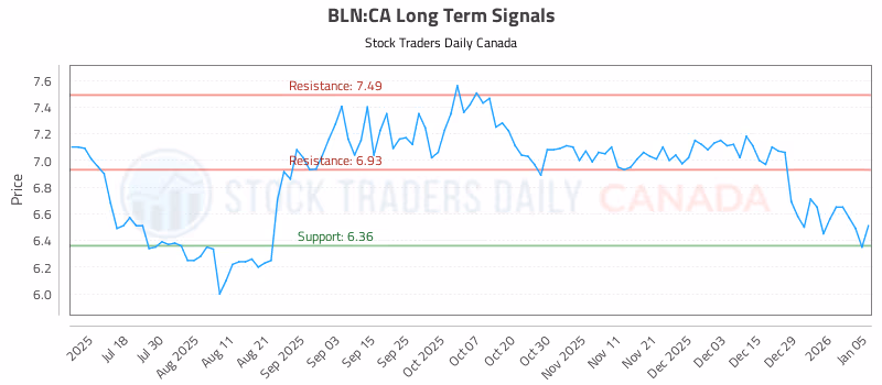Stock Chart for BLN:CA