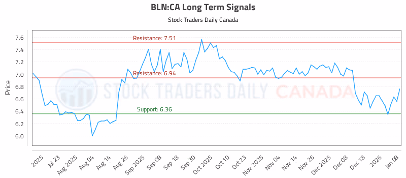Stock Chart for BLN:CA