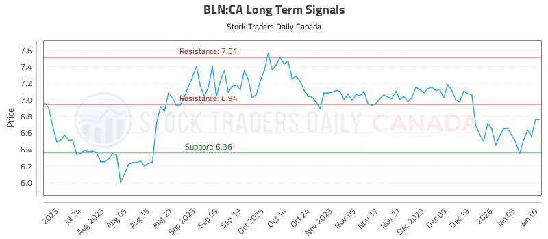 Stock Chart for BLN:CA