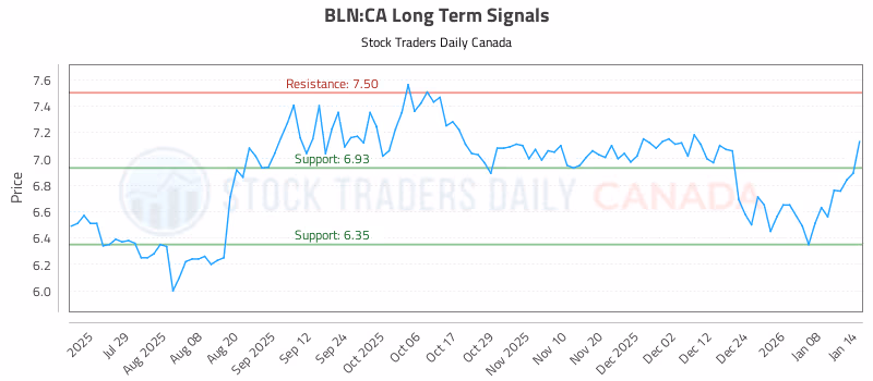 Stock Chart for BLN:CA