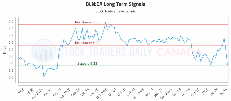 Stock Chart for BLN:CA