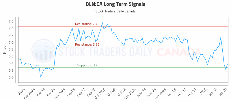Stock Chart for BLN:CA