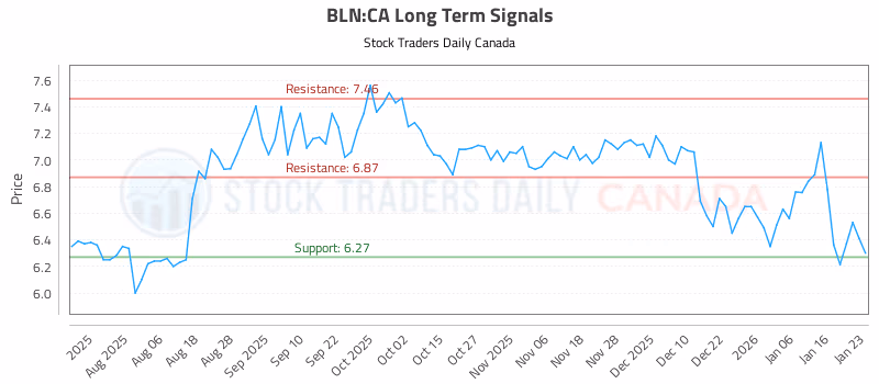 Stock Chart for BLN:CA