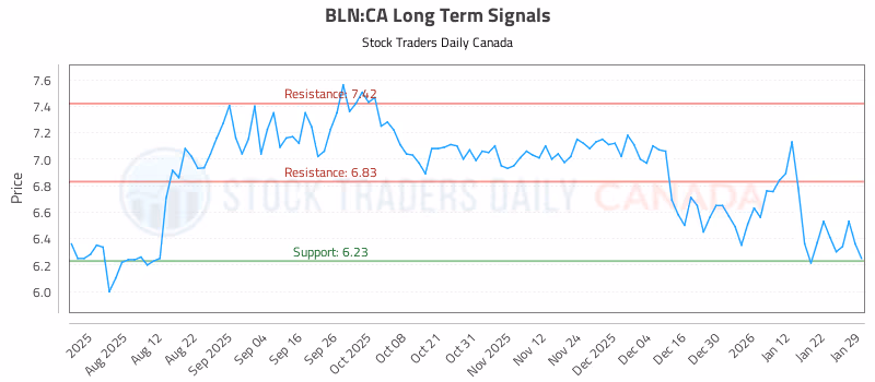 Stock Chart for BLN:CA
