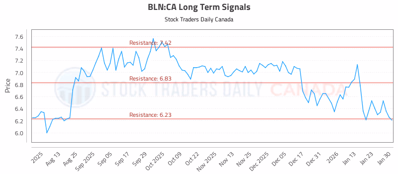 Stock Chart for BLN:CA