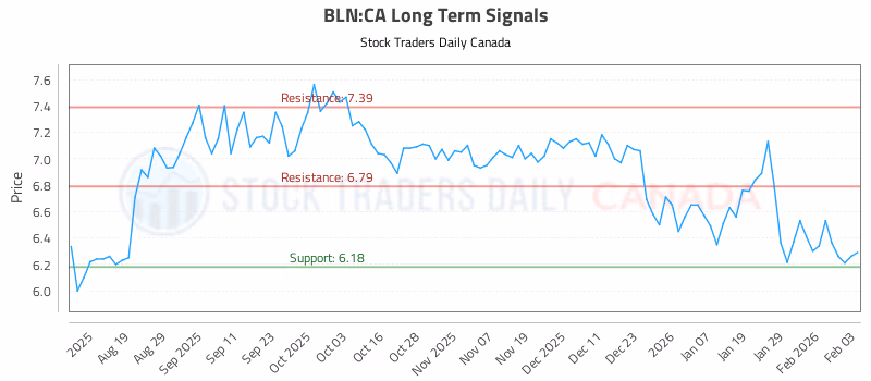 Stock Chart for BLN:CA