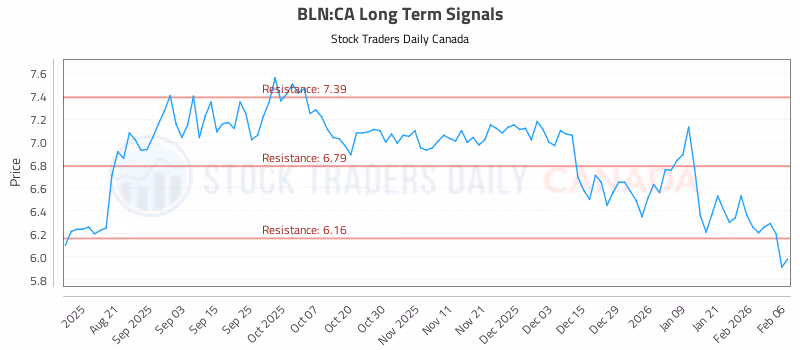 Stock Chart for BLN:CA
