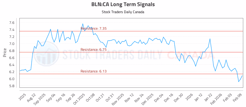Stock Chart for BLN:CA