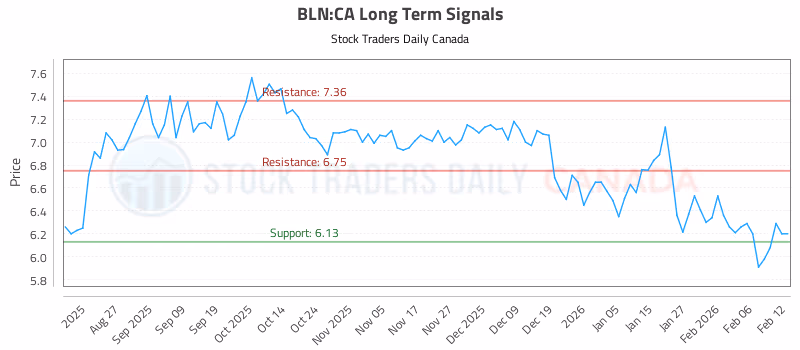 Stock Chart for BLN:CA