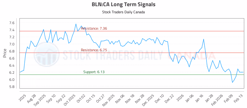 Stock Chart for BLN:CA