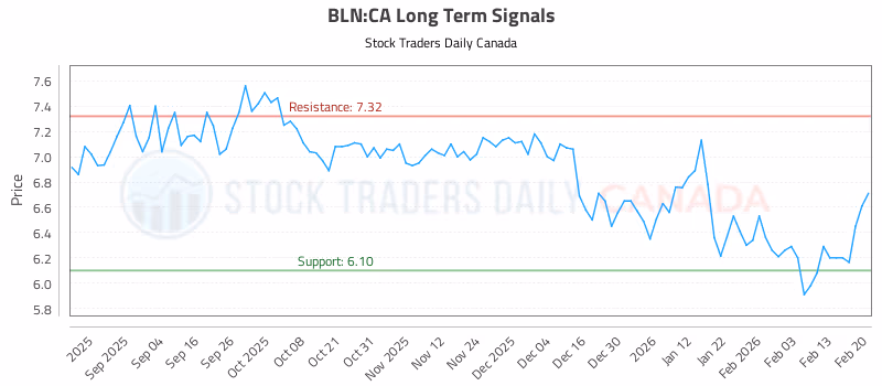 Stock Chart for BLN:CA