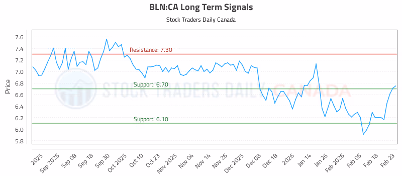 Stock Chart for BLN:CA