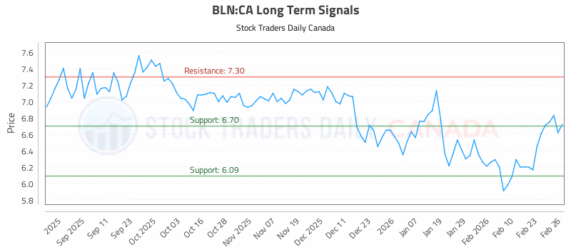 Stock Chart for BLN:CA